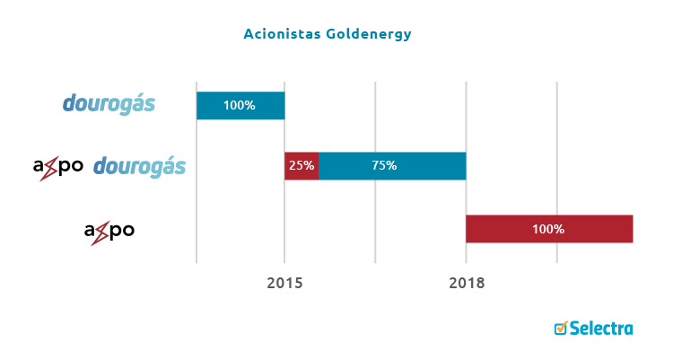 acionistas Goldenergy