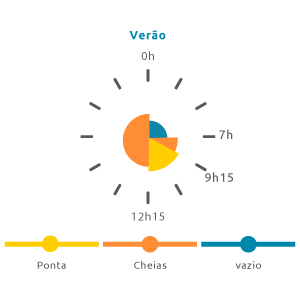 semanal tri horário uteis verão