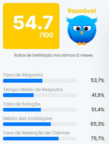 https://selectra.pt/sites/selectra.pt/files/ranking-portal-da-queixa-digi-portugal_0.png