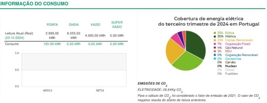 Fatura Plenitude: Informação do consumo
