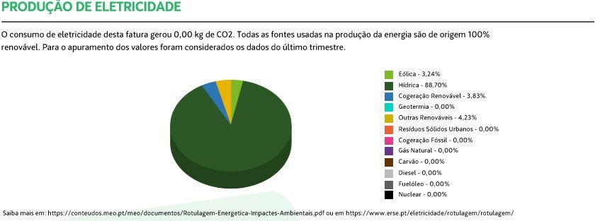 Fontes de eletricidade renovável da fatura MEO Energia Fontes de eletricidade renovável da fatura MEO Energia