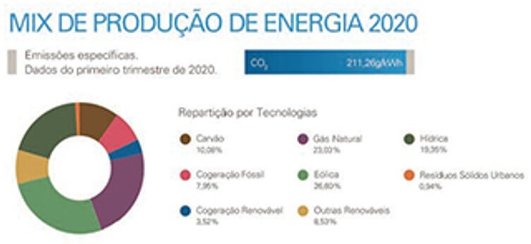 Fontes de energia da Fatura Endesa
