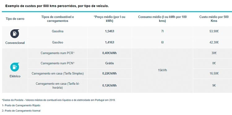 carregamento elétrico
